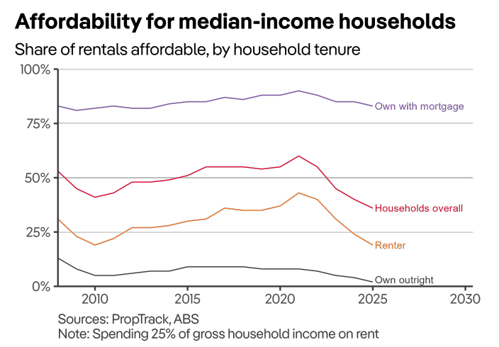 Affordability for renter households