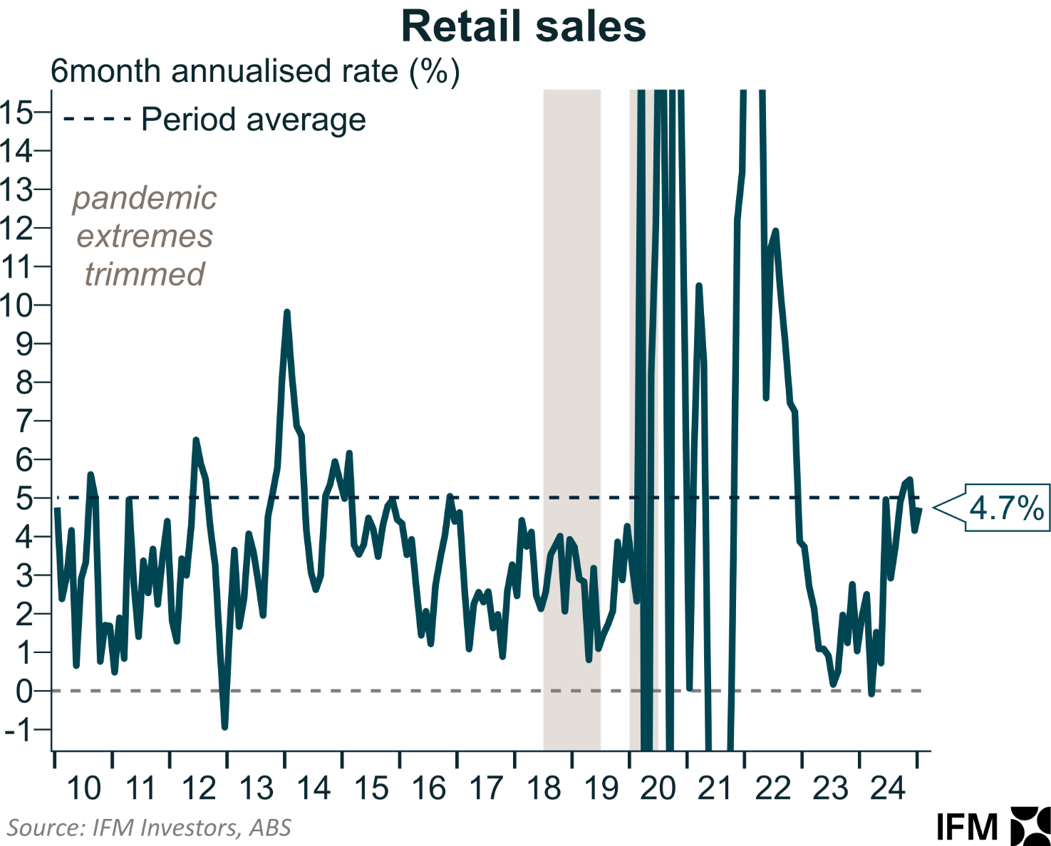 Retail sales