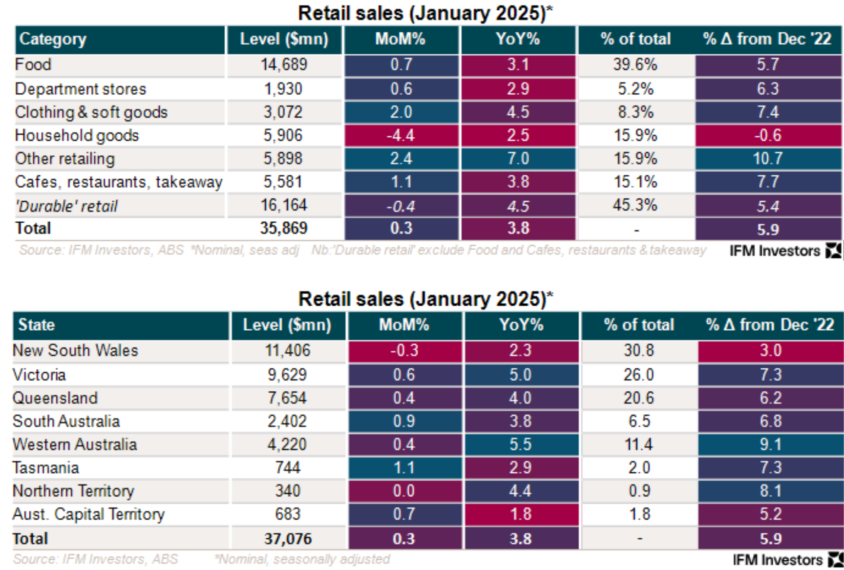 Retail sales