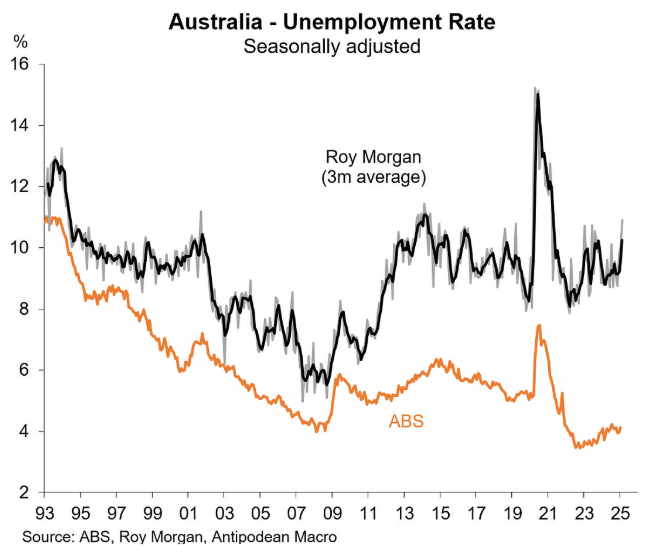 Roy morgan unemployment