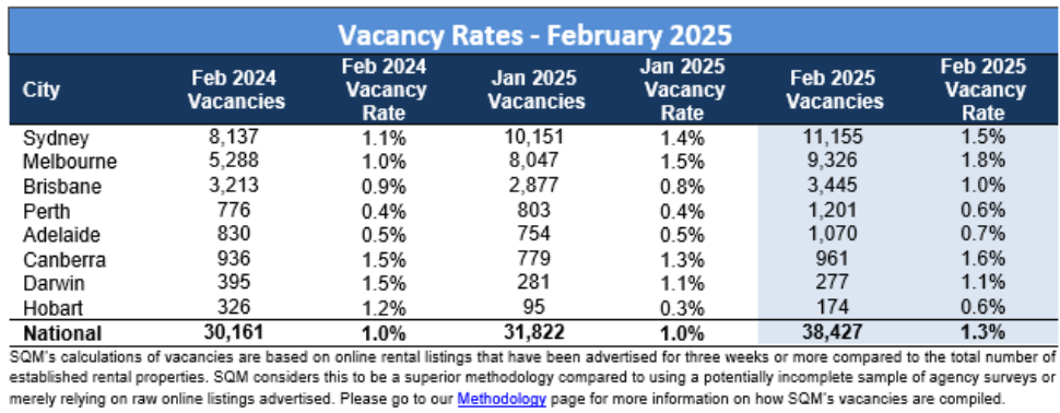 SQM rental vacancy rates