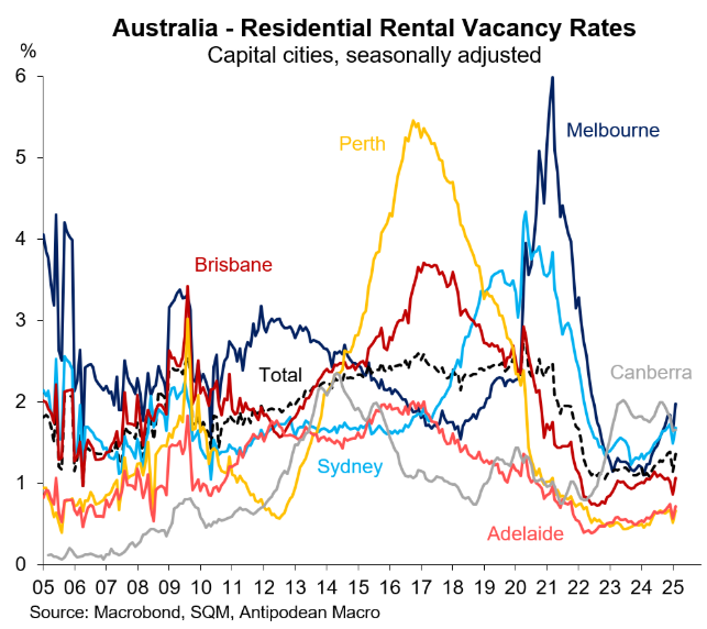 Rental vacancy rates time series