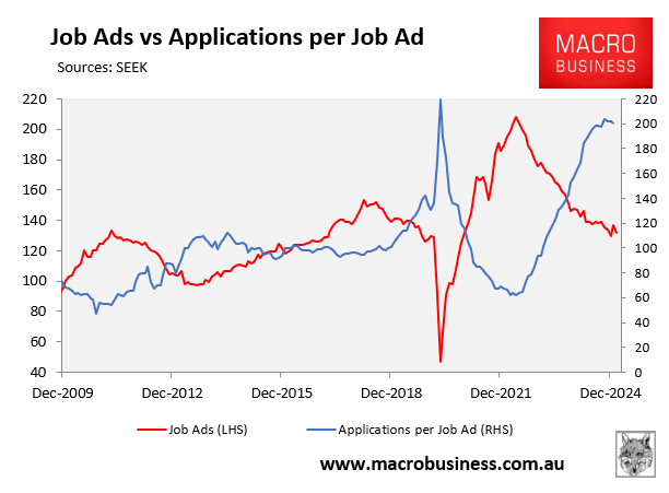 Seek job ads versus applications