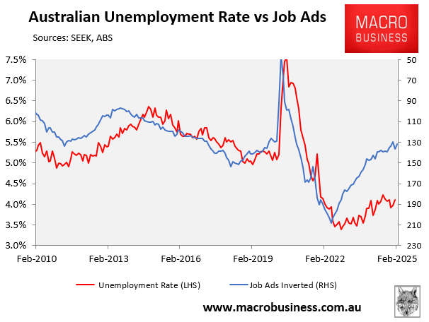 Unemployment rate versus job ads