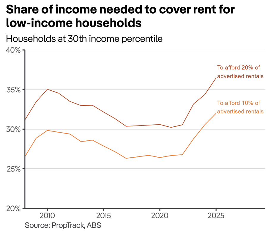 Low-income renting