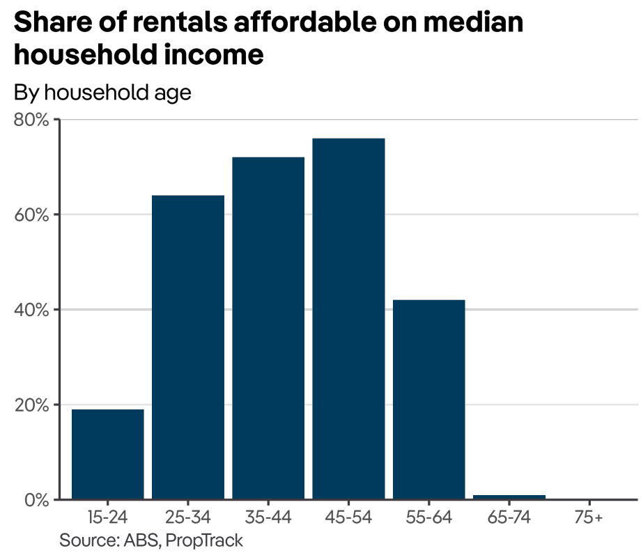 Share of rentals affordable