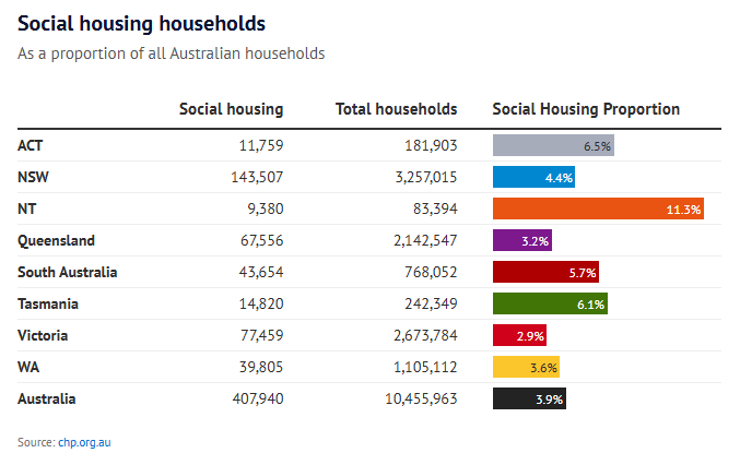 Social housing