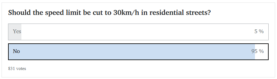 Speed limit poll