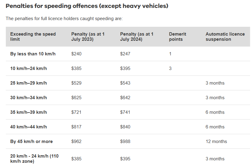 Speed fines in Victoria