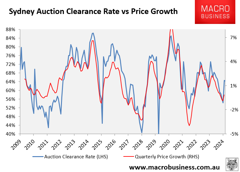 Sydney final auction clearance rates