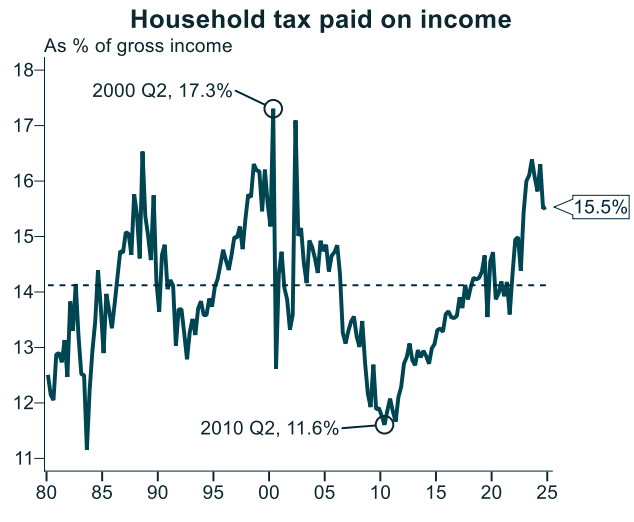 Taxes paid on incomes