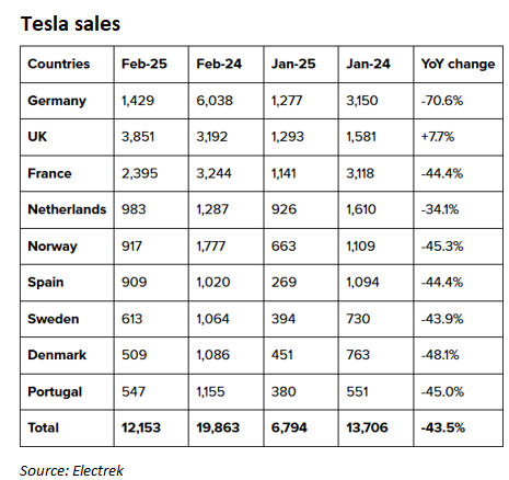 Tesla sales