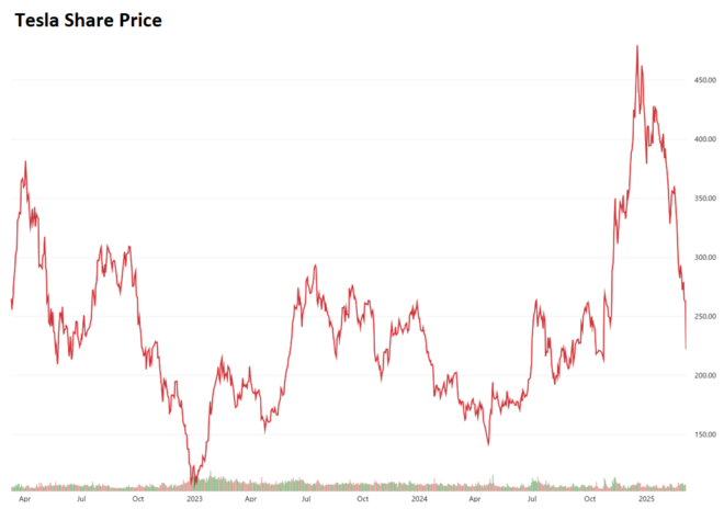 Tesla share price