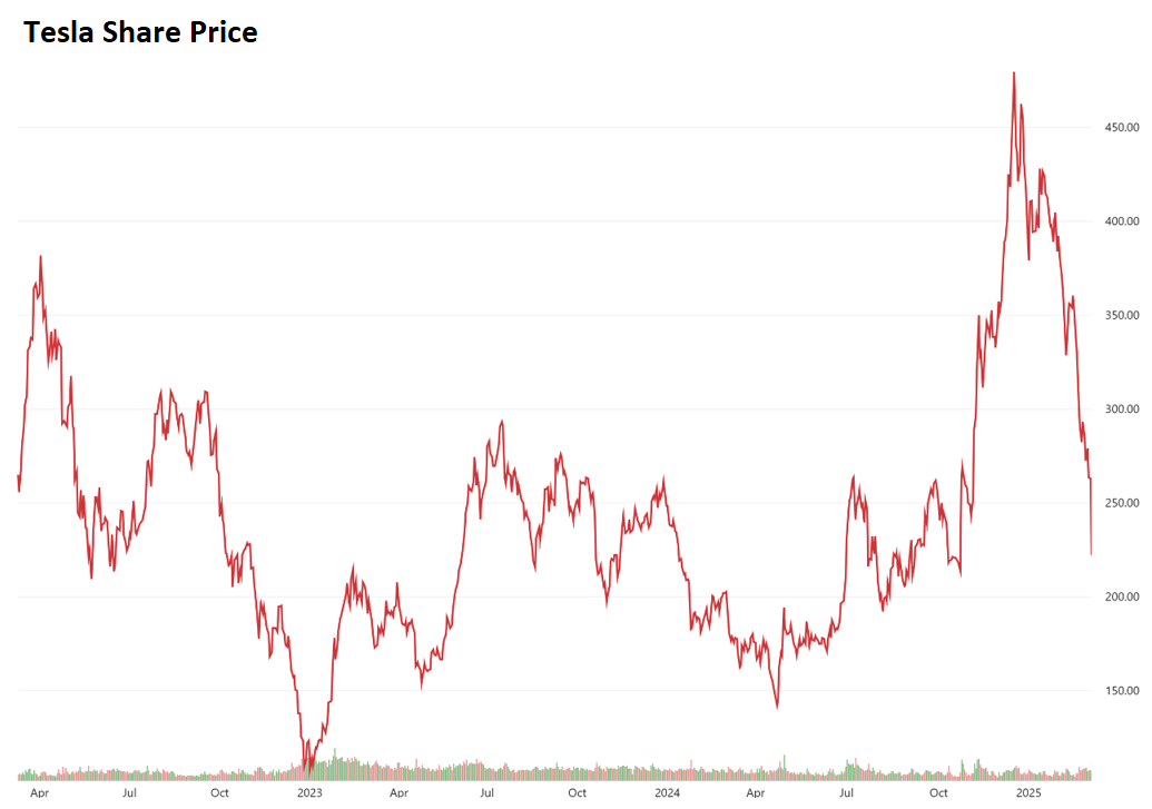 Tesla share price