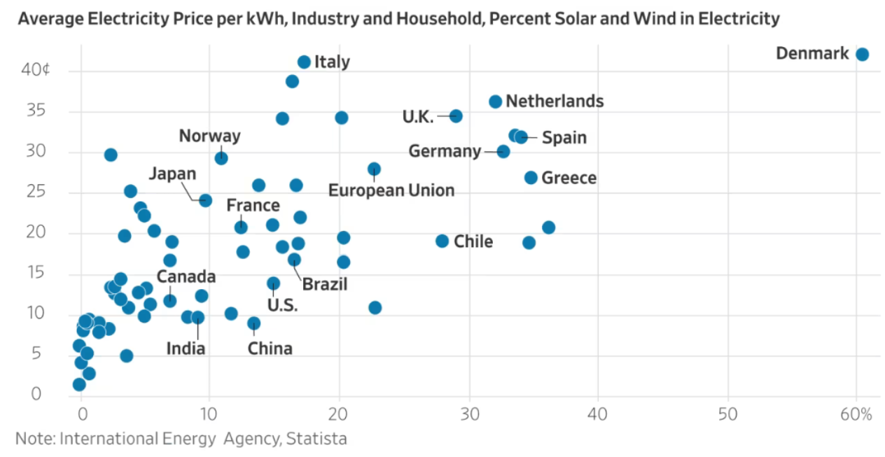 The cost of renewables