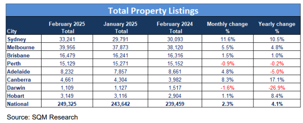 Total property listings