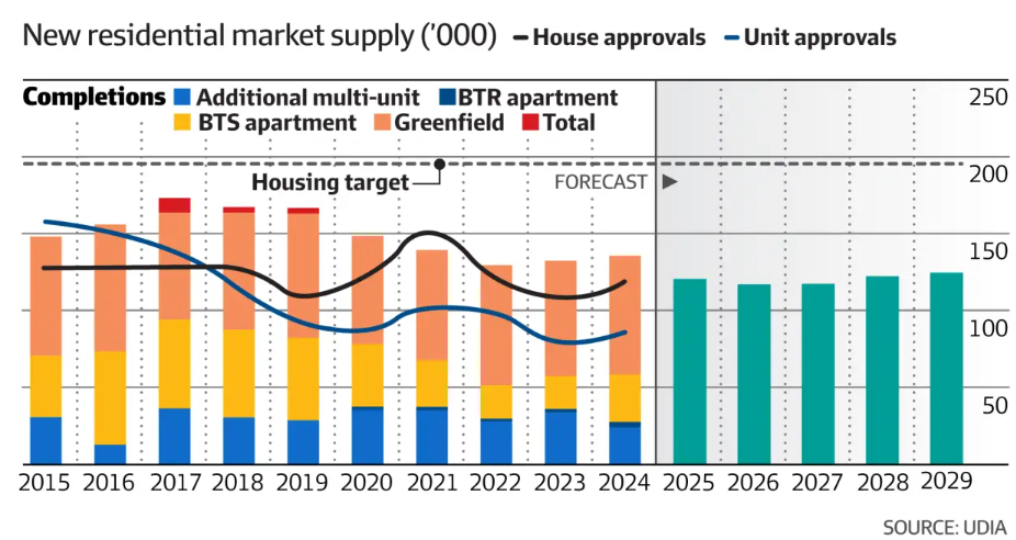 UDIA housing forecast