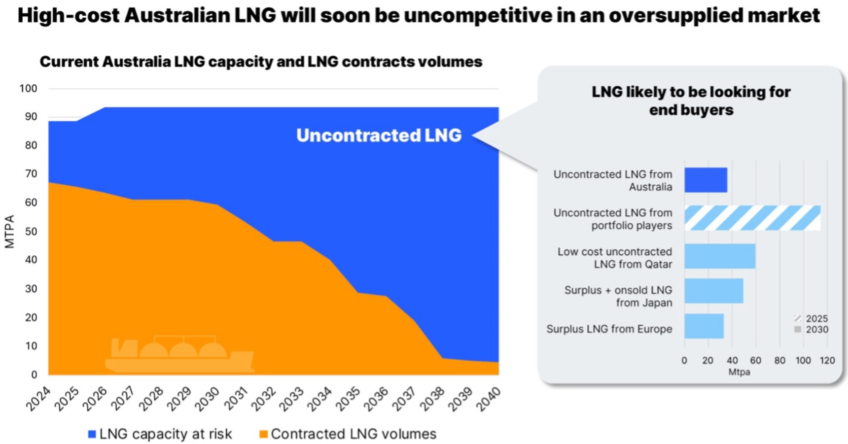 Uncontracted LNG