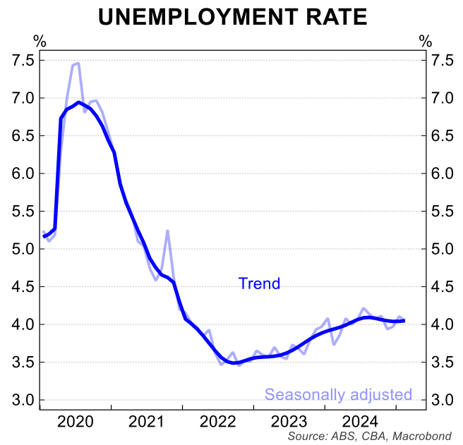 Unemployment rate