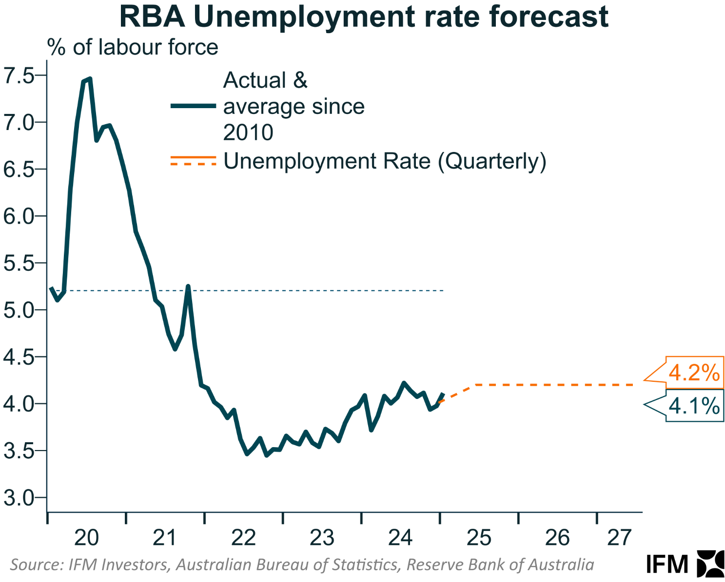 Unemployment vs RBA