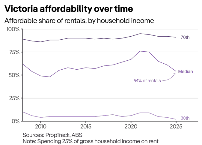 Victorian rental affordability