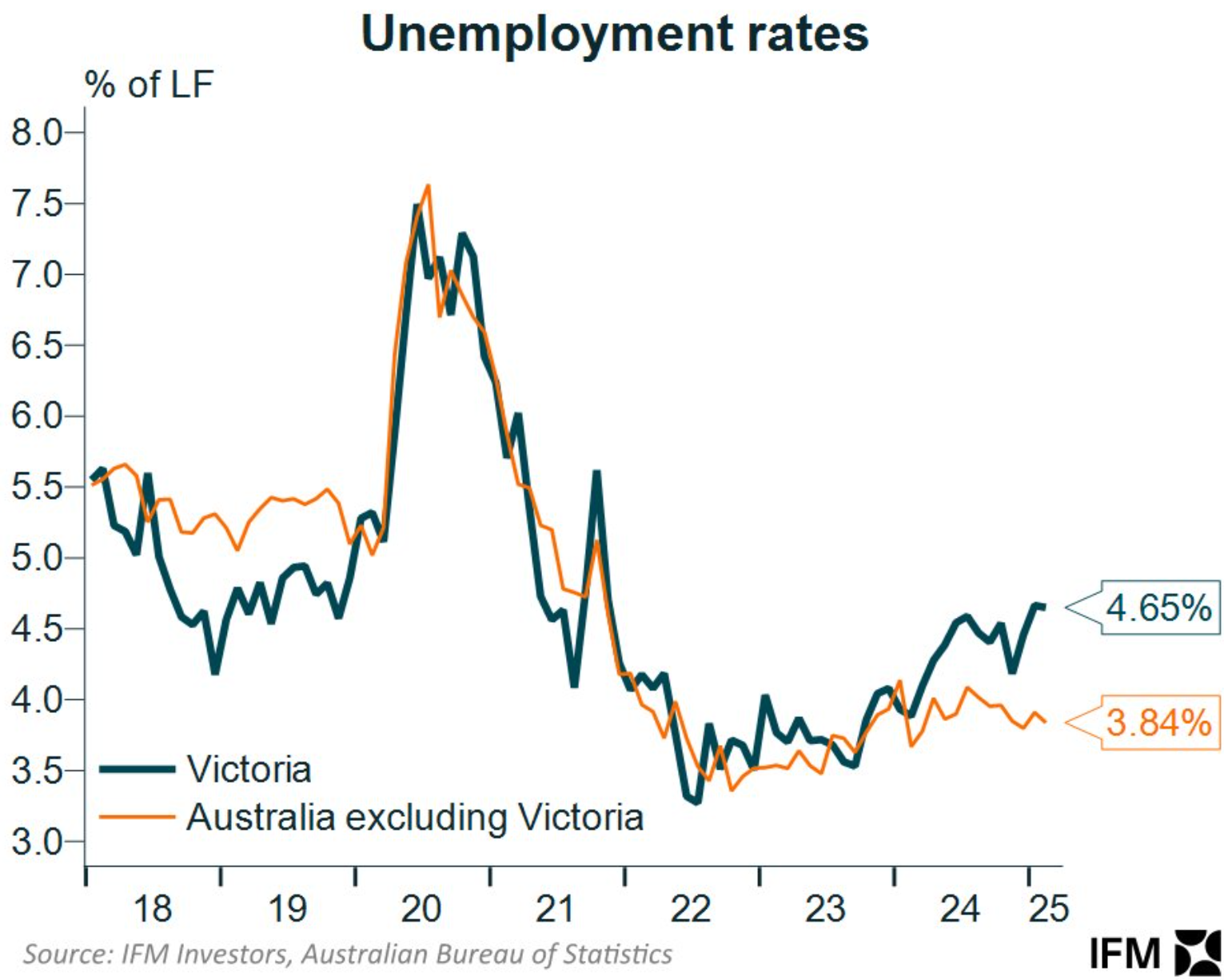 Unemployment rate