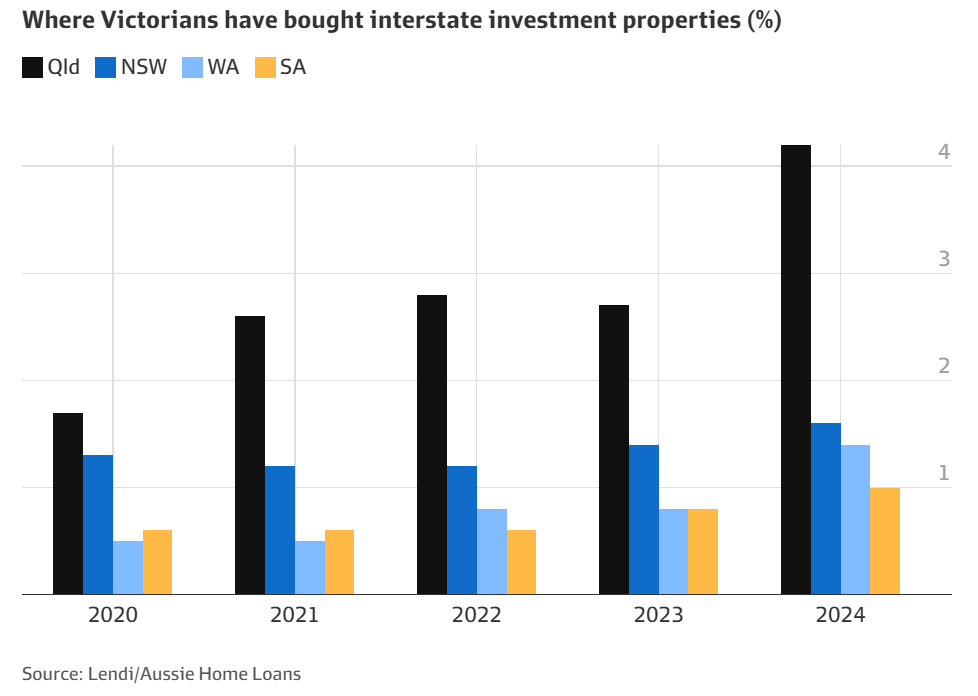 Where Victorians purchase property investments