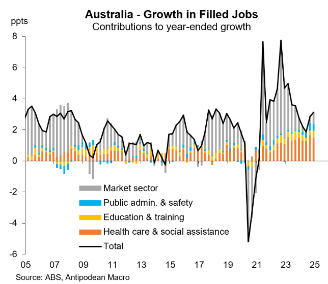 Growth in filled jobs by sector