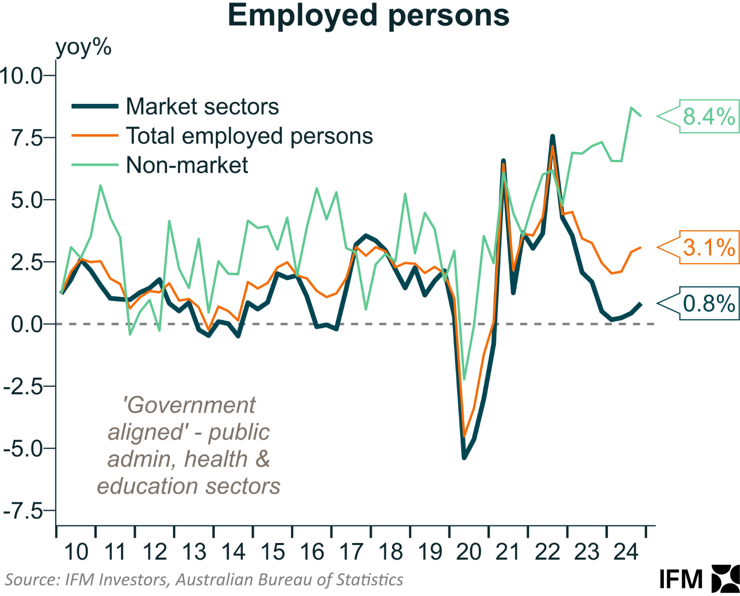 Annual job growth