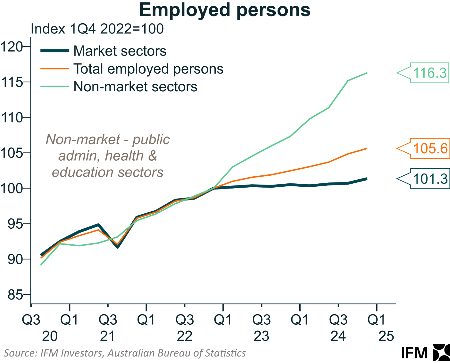 Employment growth