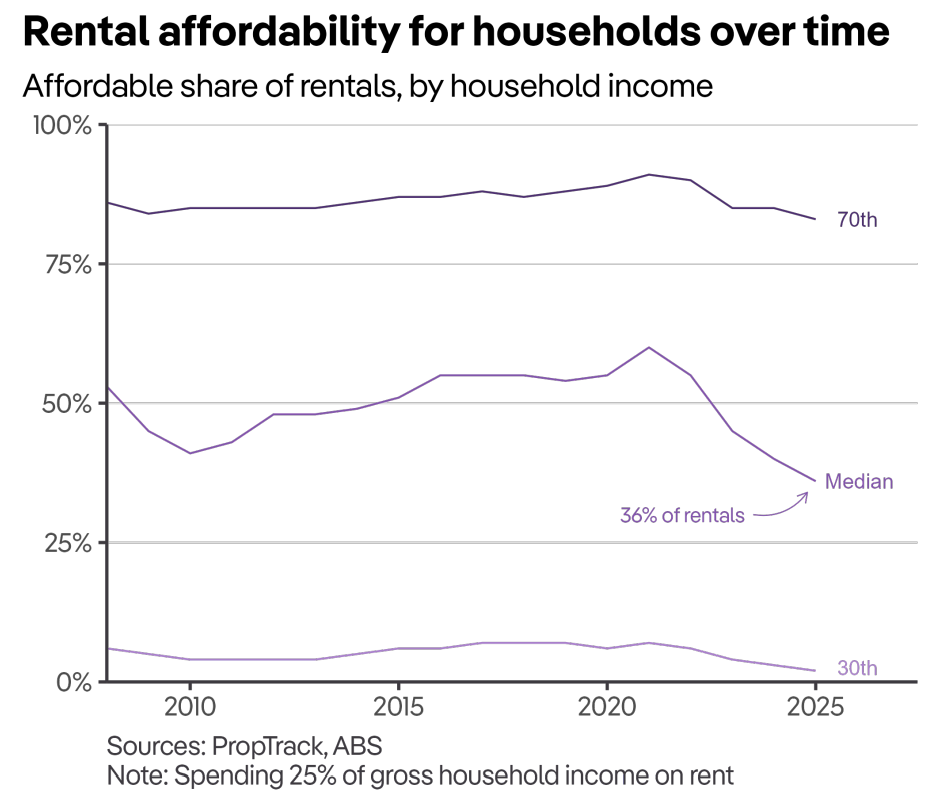 Rental affordability over time