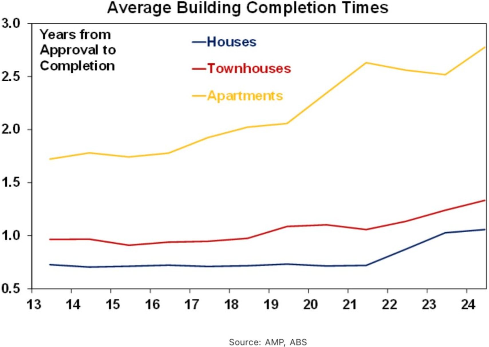 Average building completion time
