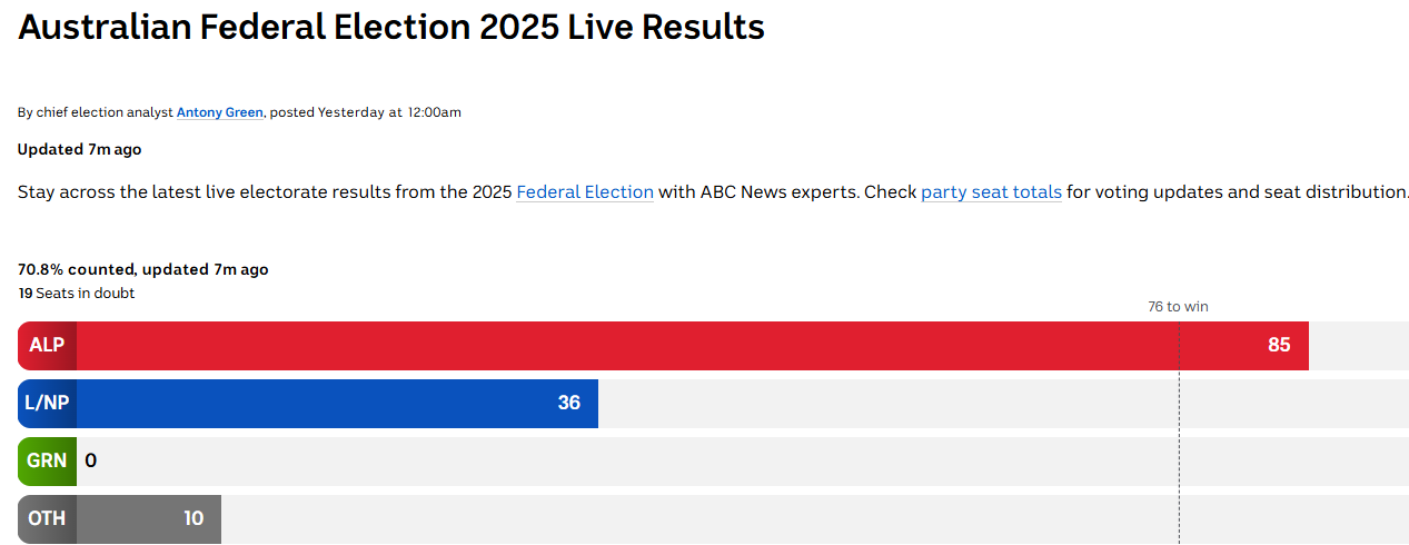 Election results