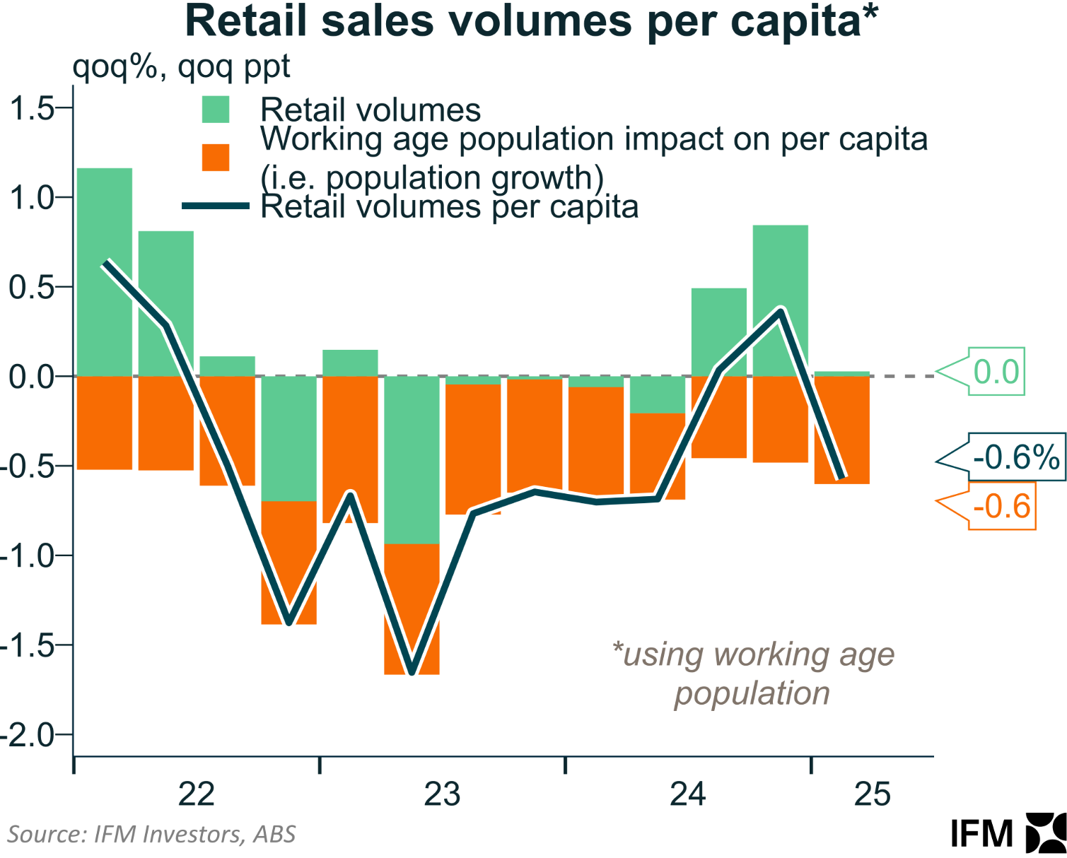 Retail sales volumes per capita