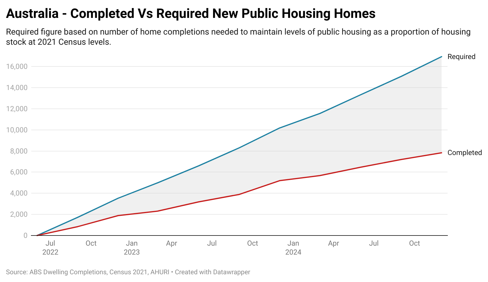 Public housing completions