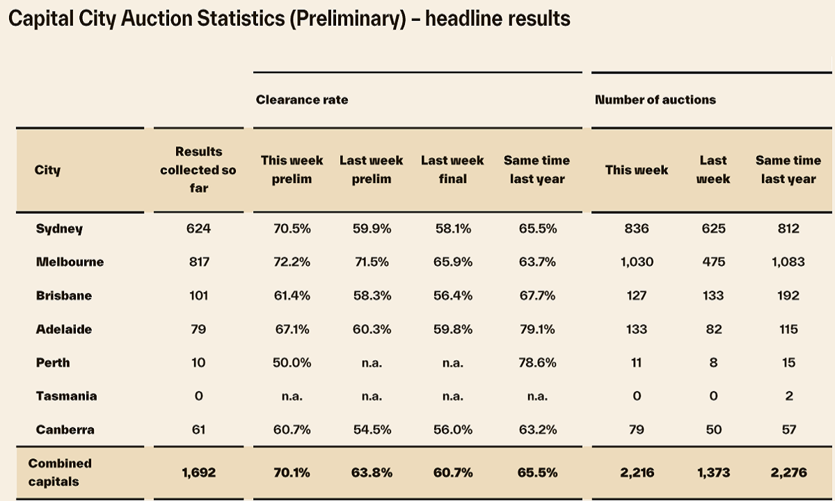 Preliminary clearance rates