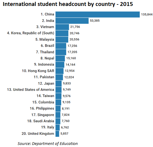 International student headcount - 2015
