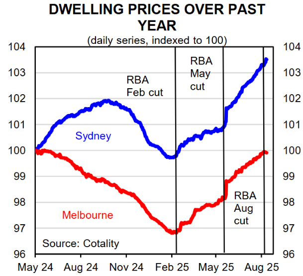 dwelling prices versus interest rates
