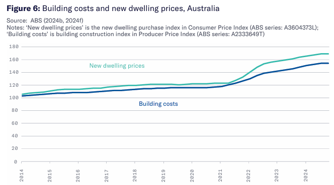 Construction costs