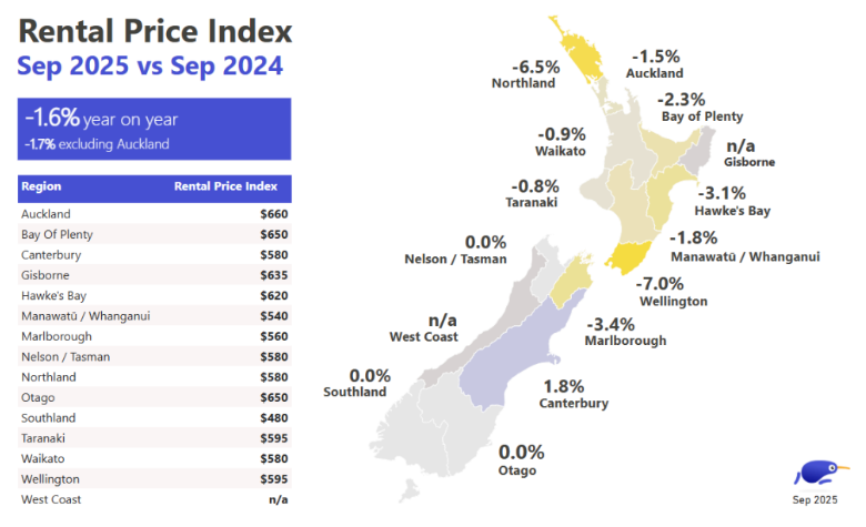 NZ rent price index