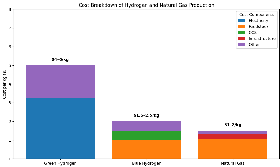Cost of green hydrogen
