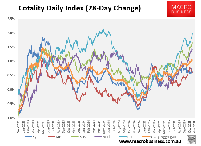 Cotality 28-day change