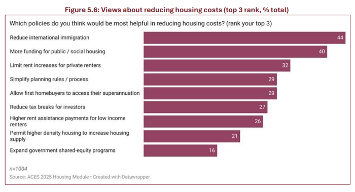 Reducing housing costs