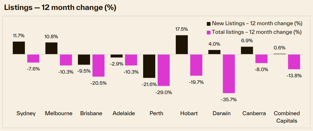 For sale listings - annual changes