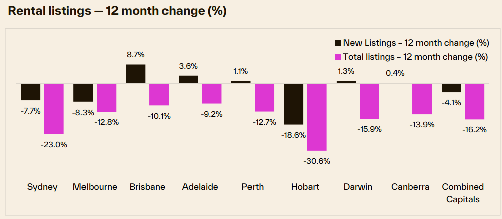 Cotality rental listings