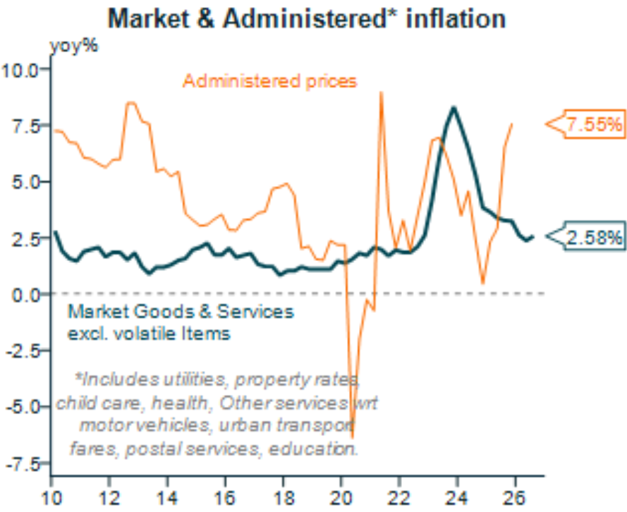 Administered price inflation