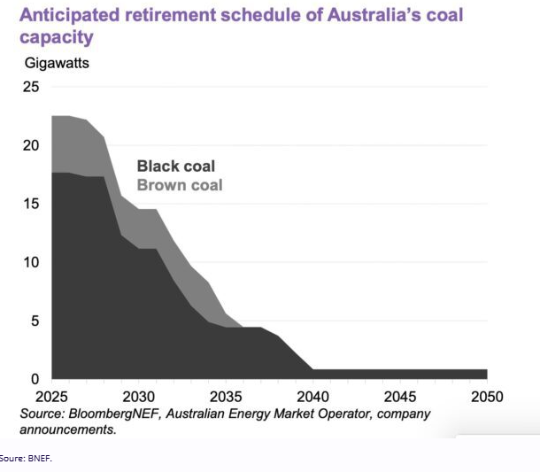 Anticipated retirement of coal plants