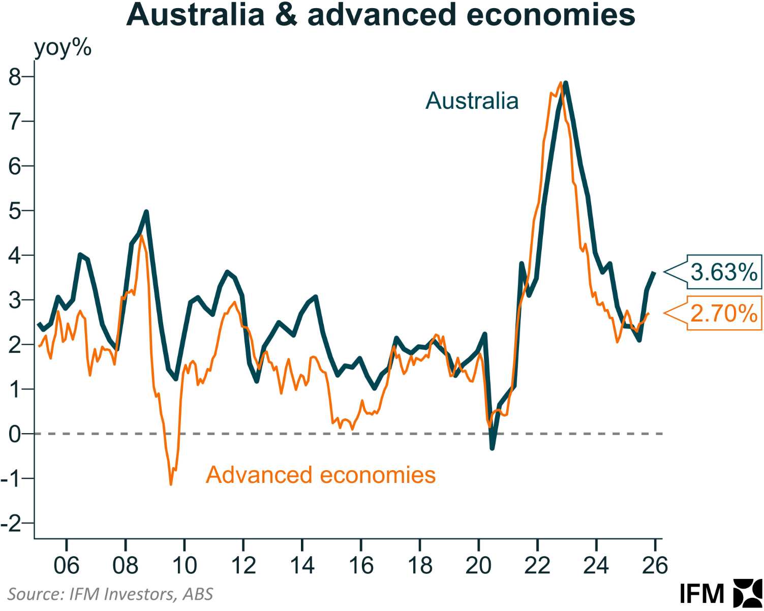 Australia vs advanced economy average