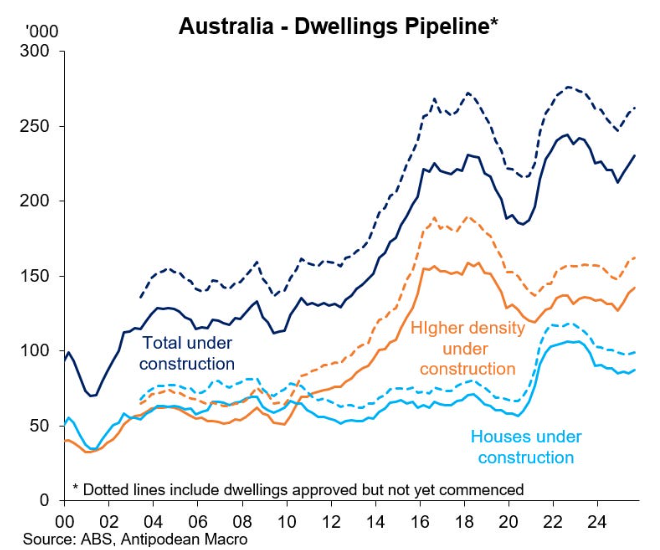 Australian dwellings pipeline