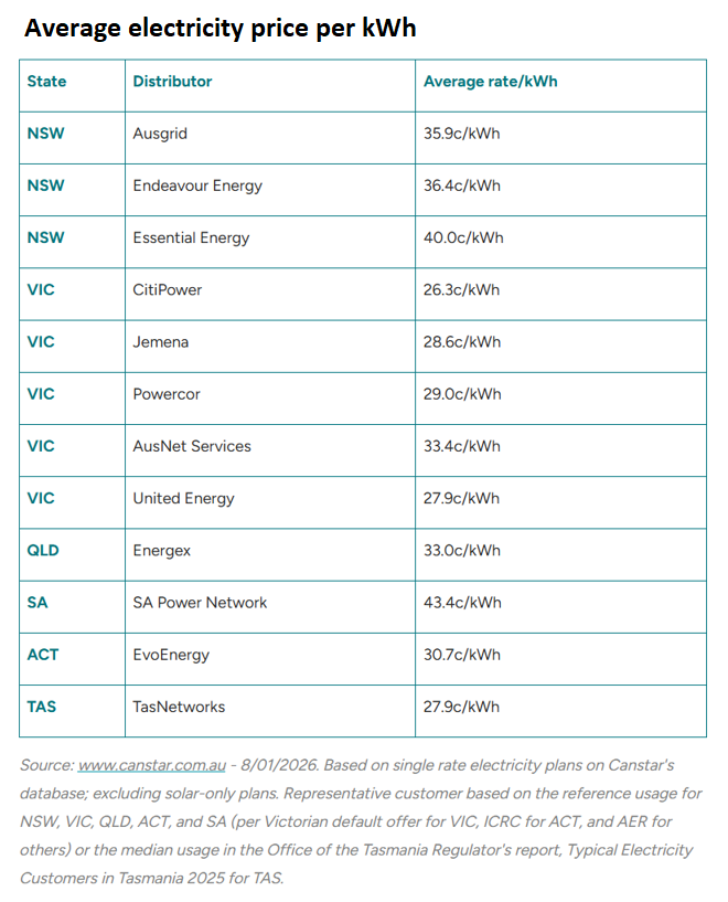 Average electricity price per KWH